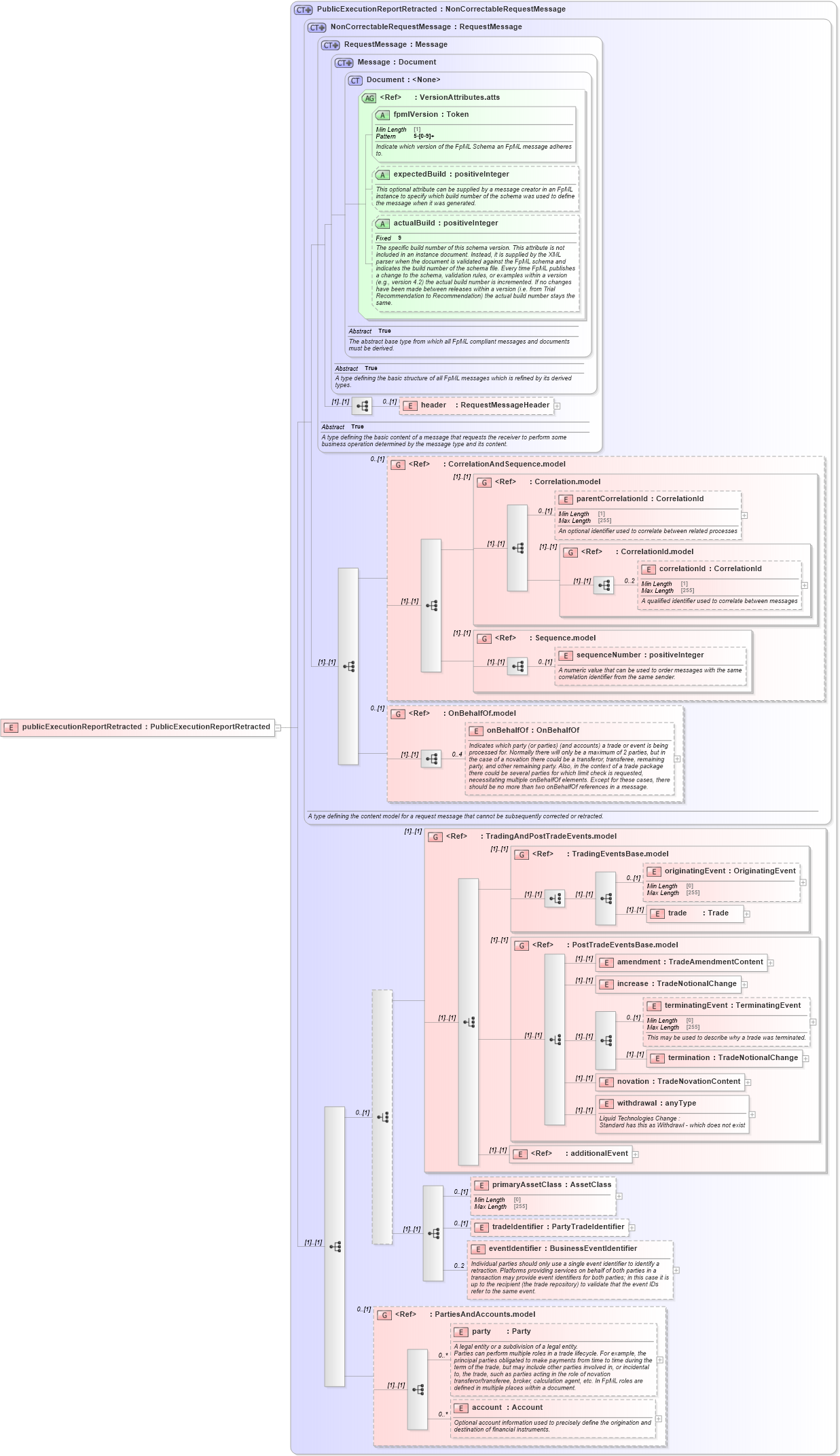 XSD Diagram of publicExecutionReportRetracted in schema fpml-transparency-processes-5-8_xsd (Financial products Markup Language (FpML®))