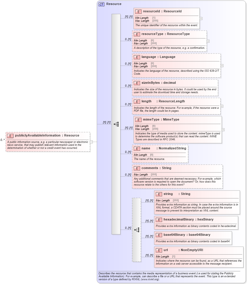 XSD Diagram of publiclyAvailableInformation in schema fpml-credit-event-notification-5-8_xsd (Financial products Markup Language (FpML®))