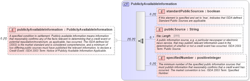 XSD Diagram of publiclyAvailableInformation in schema fpml-option-shared-5-8_xsd (Financial products Markup Language (FpML®))