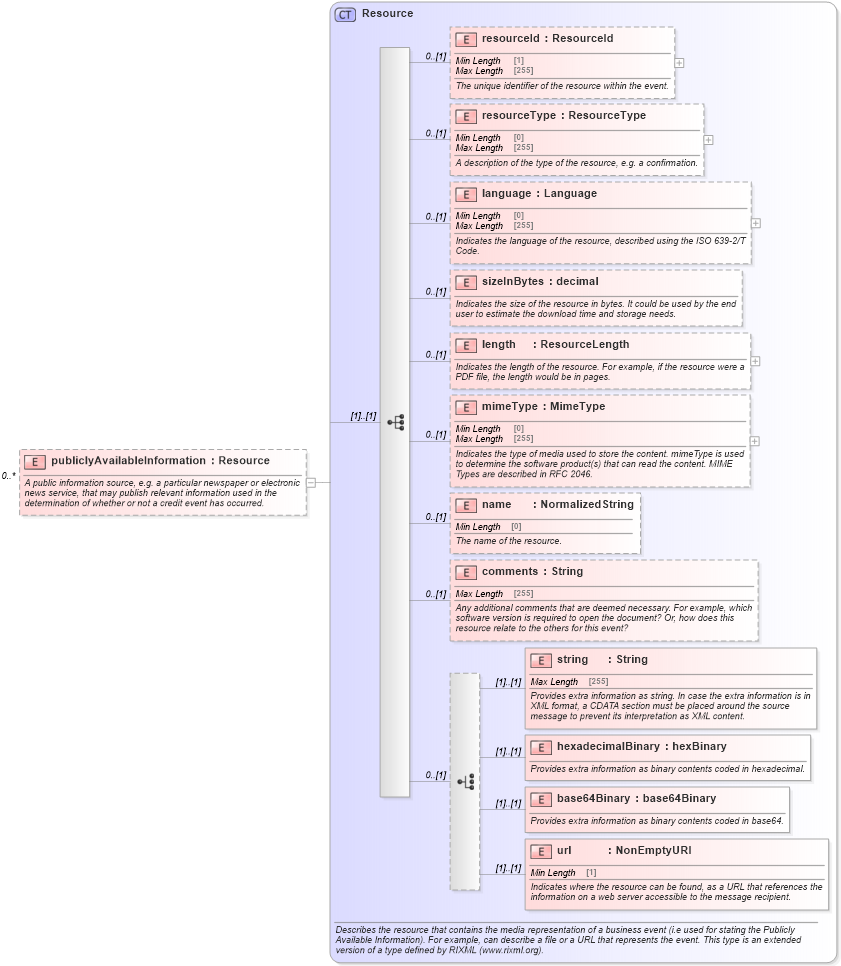 XSD Diagram of publiclyAvailableInformation in schema fpml-credit-event-notification-5-8_xsd1 (Financial products Markup Language (FpML®))