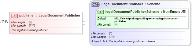 XSD Diagram of publisher in schema fpml-legal-5-8_xsd (Financial products Markup Language (FpML®))
