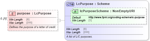 XSD Diagram of purpose in schema fpml-loan-5-8_xsd (Financial products Markup Language (FpML®))