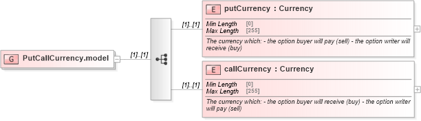 XSD Diagram of PutCallCurrency.model in schema fpml-fx-5-8_xsd (Financial products Markup Language (FpML®))