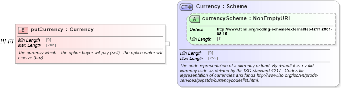 XSD Diagram of putCurrency in schema fpml-fx-5-8_xsd2 (Financial products Markup Language (FpML®))