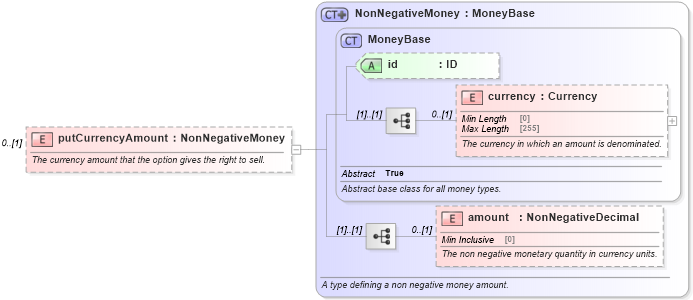 XSD Diagram of putCurrencyAmount in schema fpml-fx-5-8_xsd3 (Financial products Markup Language (FpML®))
