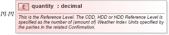XSD Diagram of quantity in schema fpml-com-5-8_xsd3 (Financial products Markup Language (FpML®))