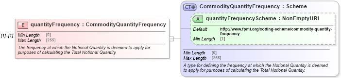 XSD Diagram of quantityFrequency in schema fpml-com-5-8_xsd (Financial products Markup Language (FpML®))