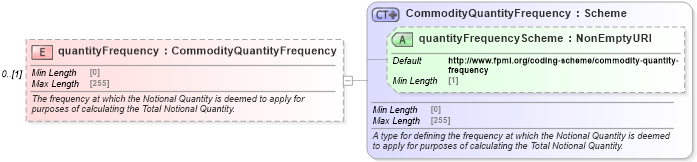 XSD Diagram of quantityFrequency in schema fpml-generic-5-8_xsd3 (Financial products Markup Language (FpML®))