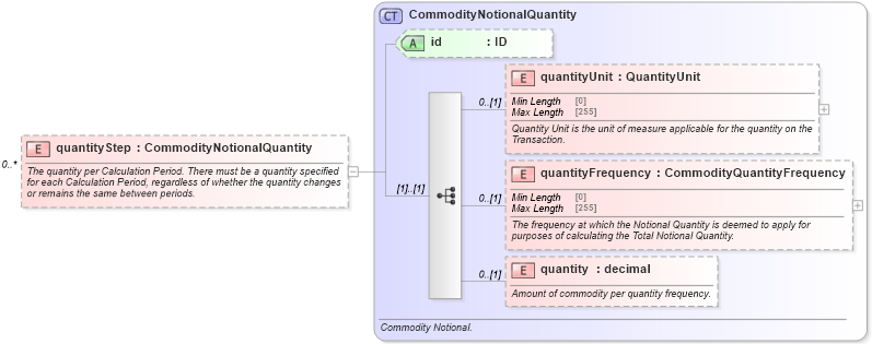 XSD Diagram of quantityStep in schema fpml-com-5-8_xsd2 (Financial products Markup Language (FpML®))