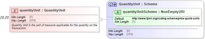 XSD Diagram of quantityUnit in schema fpml-com-5-8_xsd1 (Financial products Markup Language (FpML®))