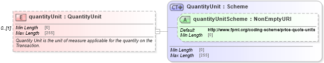 XSD Diagram of quantityUnit in schema fpml-com-5-8_xsd2 (Financial products Markup Language (FpML®))