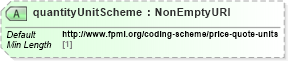 XSD Diagram of quantityUnitScheme in schema fpml-asset-5-8_xsd5 (Financial products Markup Language (FpML®))