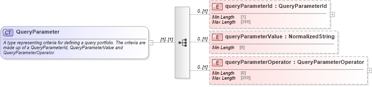 XSD Diagram of QueryParameter in schema fpml-doc-5-8_xsd3 (Financial products Markup Language (FpML®))