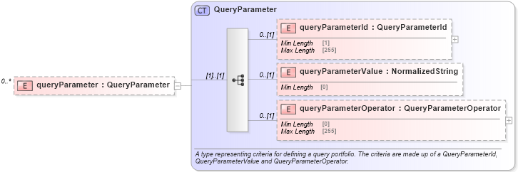 XSD Diagram of queryParameter in schema fpml-doc-5-8_xsd4 (Financial products Markup Language (FpML®))