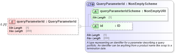 XSD Diagram of queryParameterId in schema fpml-doc-5-8_xsd3 (Financial products Markup Language (FpML®))