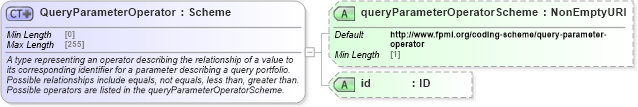 XSD Diagram of QueryParameterOperator in schema fpml-doc-5-8_xsd3 (Financial products Markup Language (FpML®))