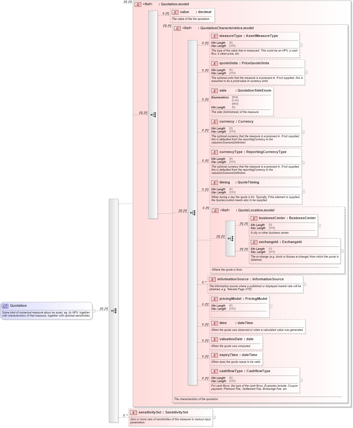 XSD Diagram of Quotation in schema fpml-valuation-5-8_xsd2 (Financial products Markup Language (FpML®))