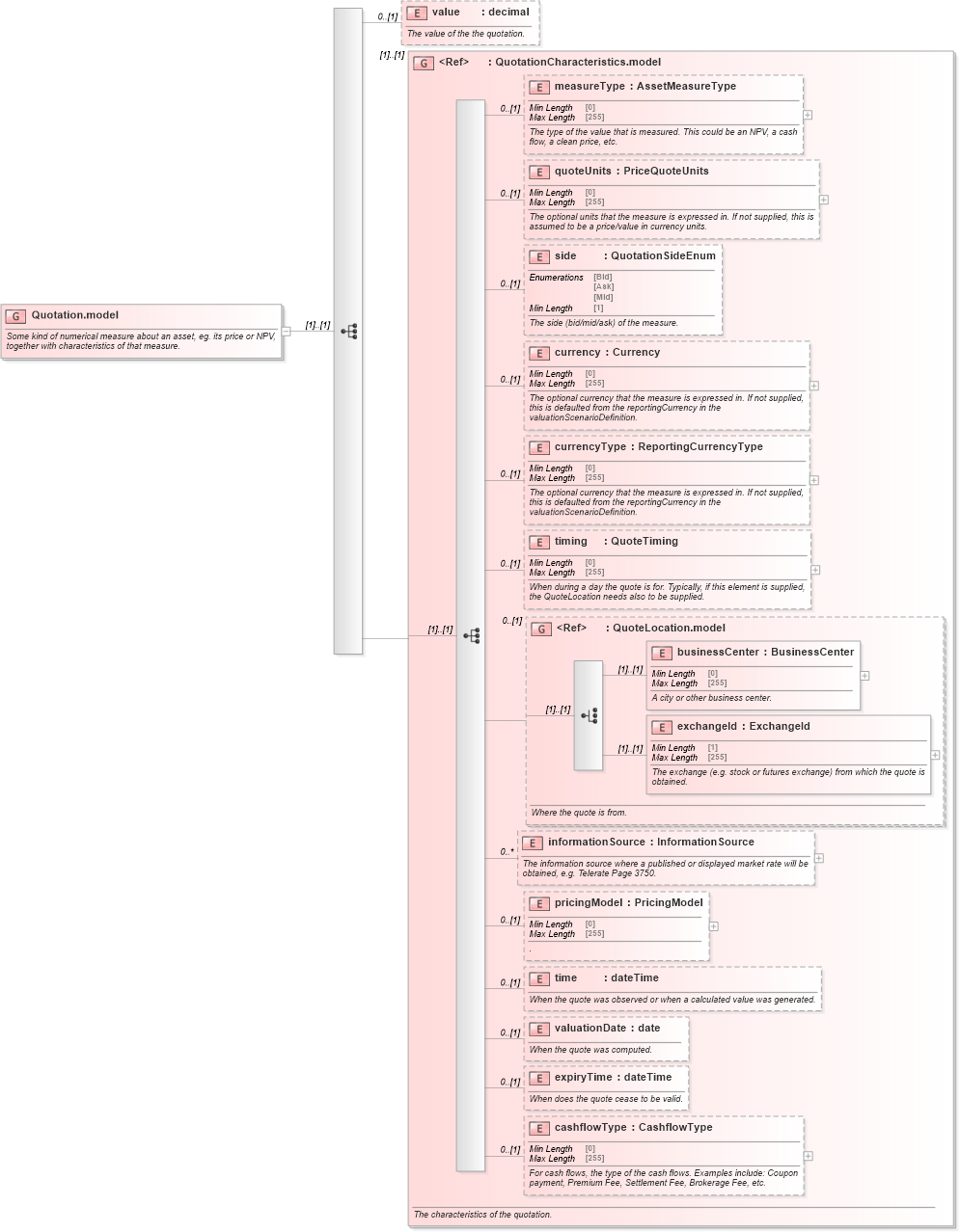 XSD Diagram of Quotation.model in schema fpml-asset-5-8_xsd5 (Financial products Markup Language (FpML®))