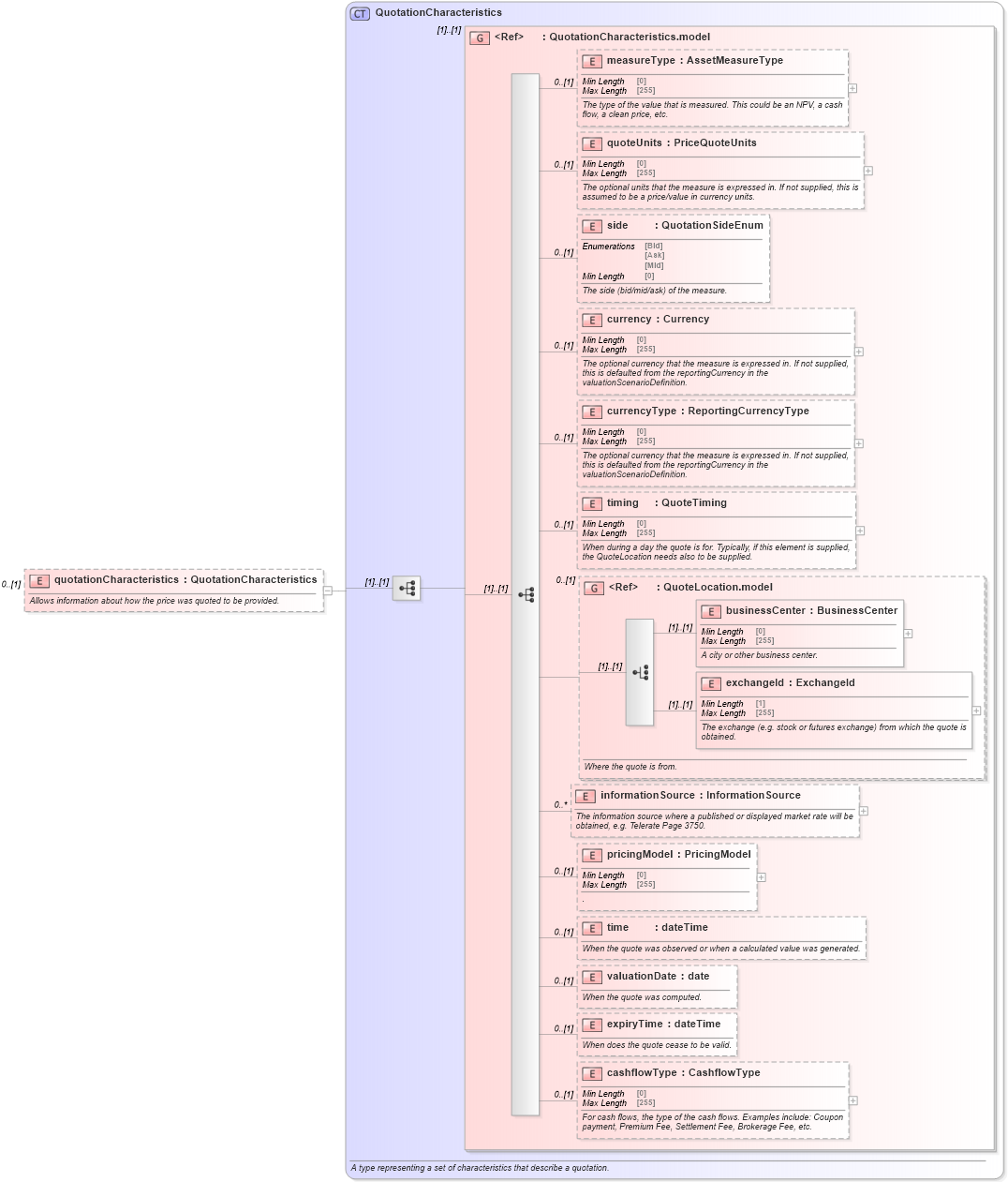 XSD Diagram of quotationCharacteristics in schema fpml-asset-5-8_xsd (Financial products Markup Language (FpML®))