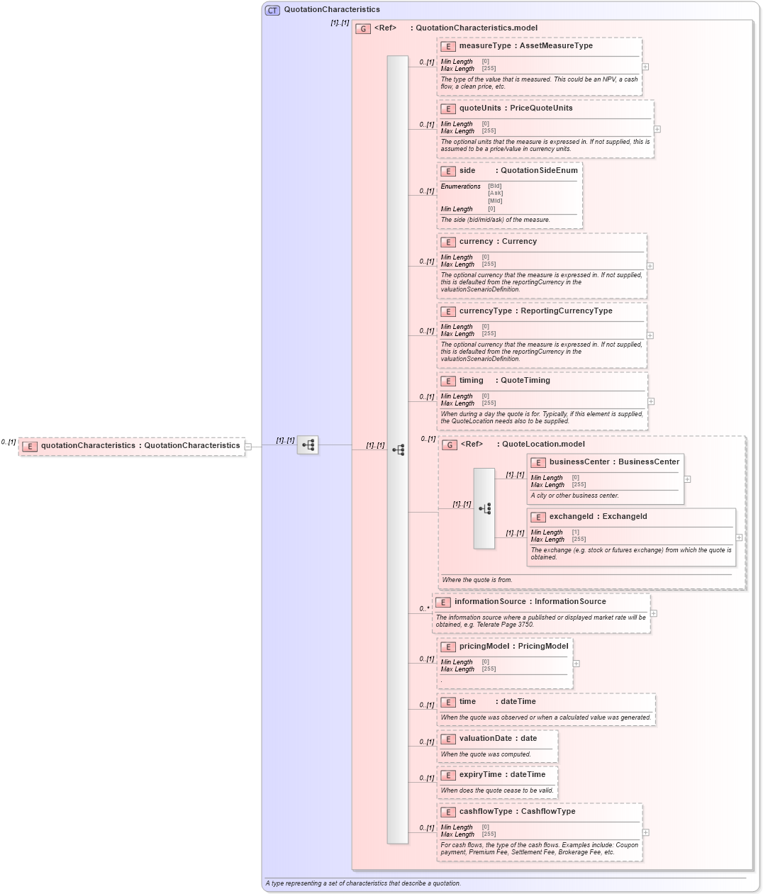 XSD Diagram of quotationCharacteristics in schema fpml-reporting-5-8_xsd (Financial products Markup Language (FpML®))
