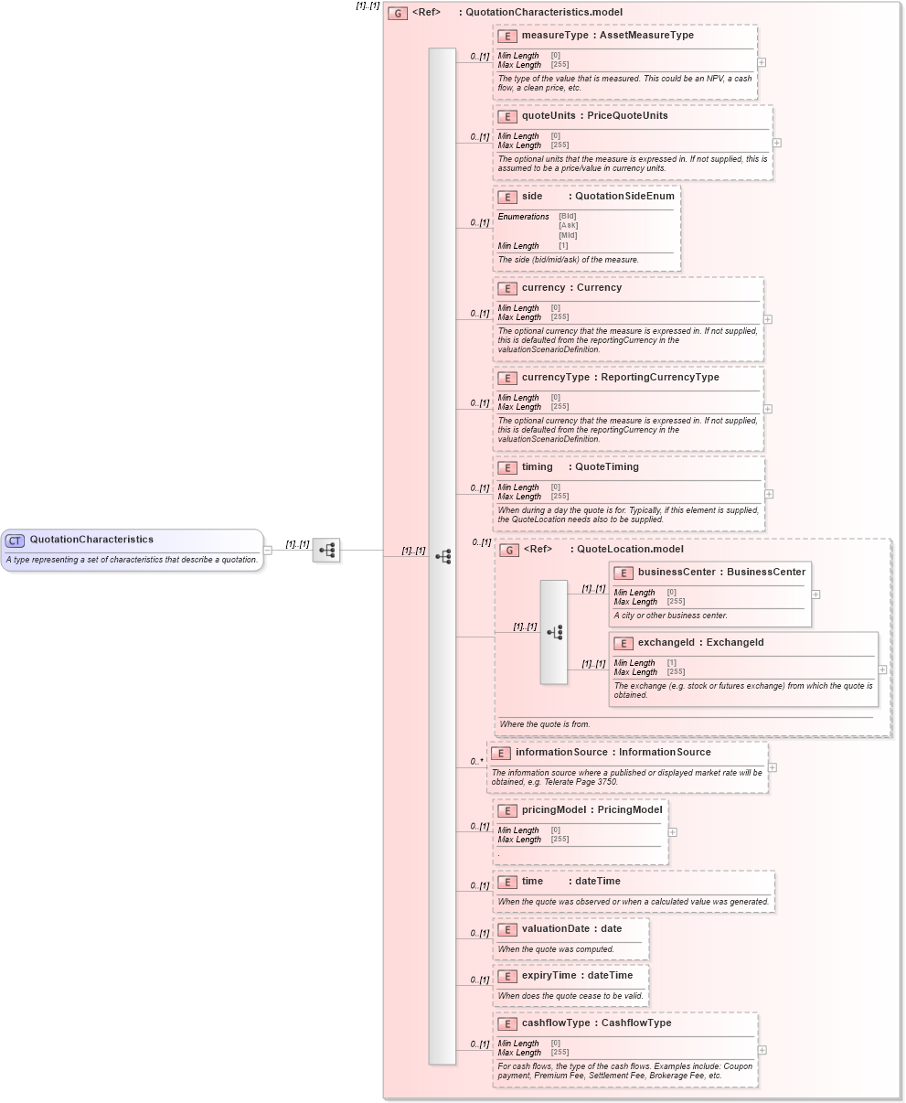 XSD Diagram of QuotationCharacteristics in schema fpml-asset-5-8_xsd5 (Financial products Markup Language (FpML®))