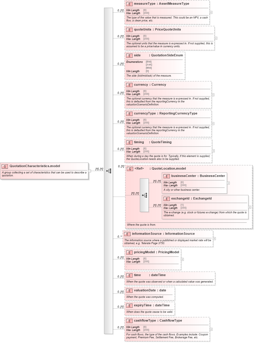 XSD Diagram of QuotationCharacteristics.model in schema fpml-asset-5-8_xsd1 (Financial products Markup Language (FpML®))
