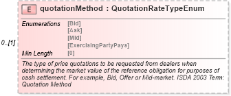 XSD Diagram of quotationMethod in schema fpml-cd-5-8_xsd1 (Financial products Markup Language (FpML®))