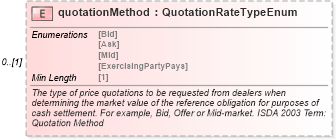 XSD Diagram of quotationMethod in schema fpml-cd-5-8_xsd2 (Financial products Markup Language (FpML®))