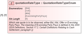 XSD Diagram of quotationRateType in schema fpml-ird-5-8_xsd (Financial products Markup Language (FpML®))