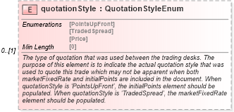 XSD Diagram of quotationStyle in schema fpml-cd-5-8_xsd1 (Financial products Markup Language (FpML®))