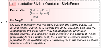 XSD Diagram of quotationStyle in schema fpml-cd-5-8_xsd2 (Financial products Markup Language (FpML®))