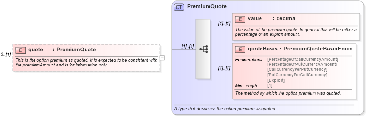 XSD Diagram of quote in schema fpml-fx-5-8_xsd2 (Financial products Markup Language (FpML®))