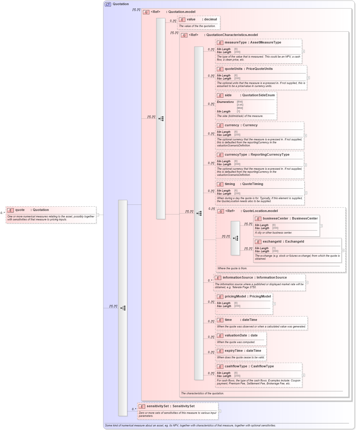 XSD Diagram of quote in schema fpml-valuation-5-8_xsd1 (Financial products Markup Language (FpML®))