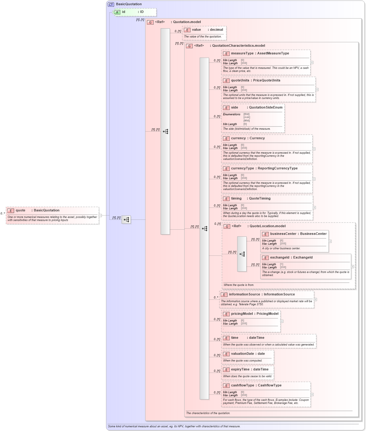 XSD Diagram of quote in schema fpml-riskdef-5-8_xsd2 (Financial products Markup Language (FpML®))