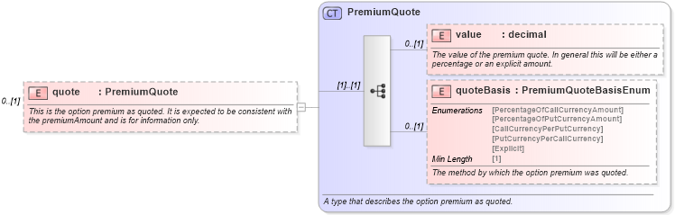 XSD Diagram of quote in schema fpml-fx-5-8_xsd4 (Financial products Markup Language (FpML®))