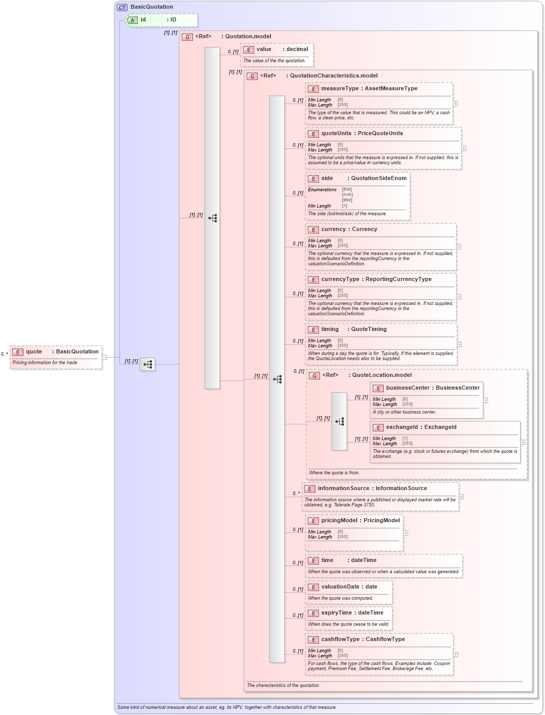 XSD Diagram of quote in schema fpml-business-events-5-8_xsd2 (Financial products Markup Language (FpML®))