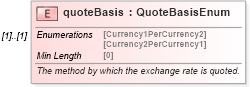 XSD Diagram of quoteBasis in schema fpml-generic-5-8_xsd (Financial products Markup Language (FpML®))