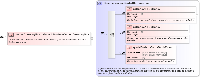XSD Diagram of quotedCurrencyPair in schema fpml-generic-5-8_xsd (Financial products Markup Language (FpML®))