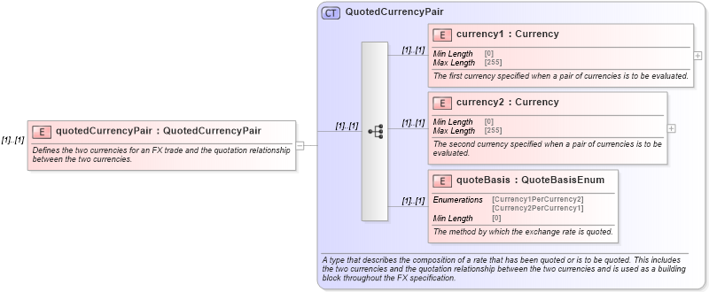 XSD Diagram of quotedCurrencyPair in schema fpml-mktenv-5-8_xsd (Financial products Markup Language (FpML®))