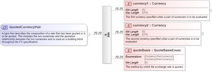 XSD Diagram of QuotedCurrencyPair in schema fpml-shared-5-8_xsd (Financial products Markup Language (FpML®))