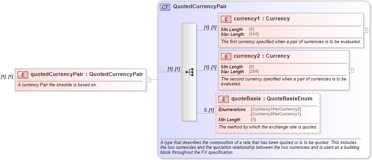 XSD Diagram of quotedCurrencyPair in schema fpml-fx-5-8_xsd2 (Financial products Markup Language (FpML®))