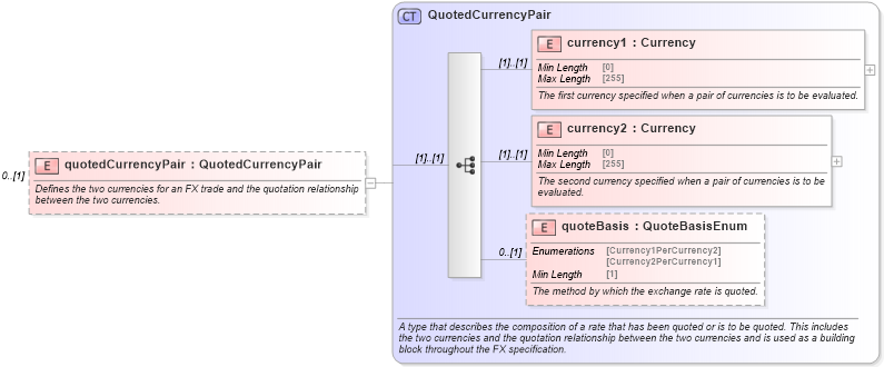 XSD Diagram of quotedCurrencyPair in schema fpml-fx-5-8_xsd2 (Financial products Markup Language (FpML®))