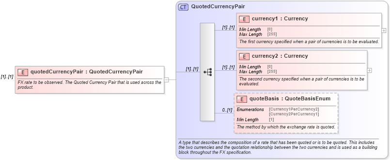 XSD Diagram of quotedCurrencyPair in schema fpml-fx-accruals-5-8_xsd1 (Financial products Markup Language (FpML®))