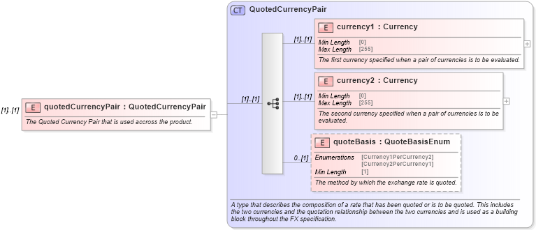 XSD Diagram of quotedCurrencyPair in schema fpml-fx-targets-5-8_xsd1 (Financial products Markup Language (FpML®))