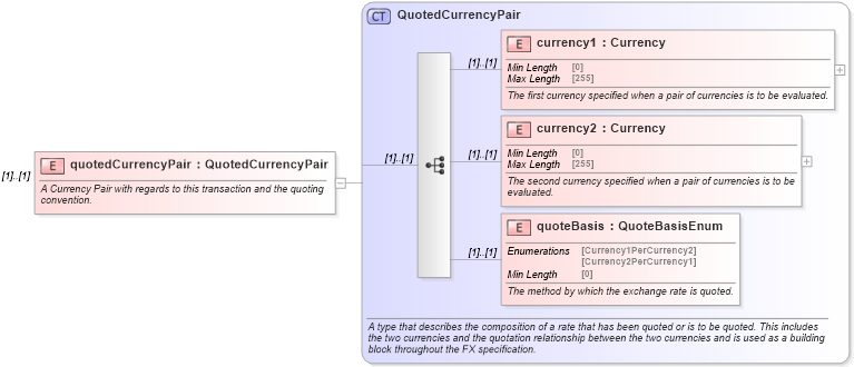 XSD Diagram of quotedCurrencyPair in schema fpml-fx-5-8_xsd (Financial products Markup Language (FpML®))