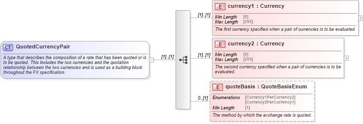 XSD Diagram of QuotedCurrencyPair in schema fpml-shared-5-8_xsd3 (Financial products Markup Language (FpML®))