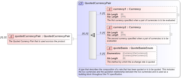 XSD Diagram of quotedCurrencyPair in schema fpml-fx-targets-5-8_xsd2 (Financial products Markup Language (FpML®))