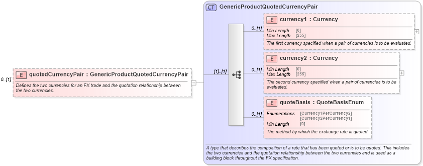 XSD Diagram of quotedCurrencyPair in schema fpml-generic-5-8_xsd2 (Financial products Markup Language (FpML®))