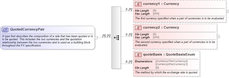 XSD Diagram of QuotedCurrencyPair in schema fpml-shared-5-8_xsd4 (Financial products Markup Language (FpML®))