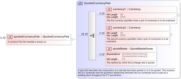 XSD Diagram of quotedCurrencyPair in schema fpml-fx-5-8_xsd4 (Financial products Markup Language (FpML®))